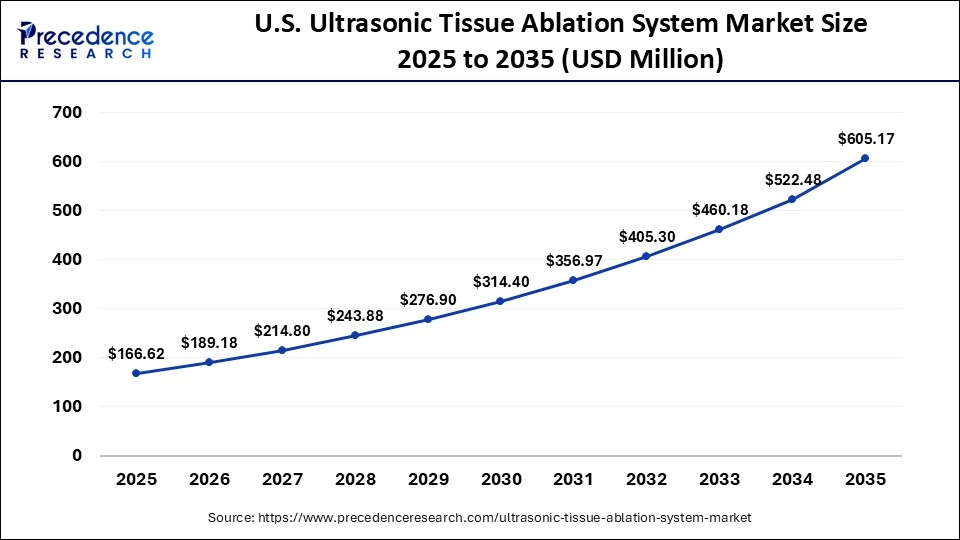 U.S. Ultrasonic Tissue Ablation System Market Size 2025 to 2035