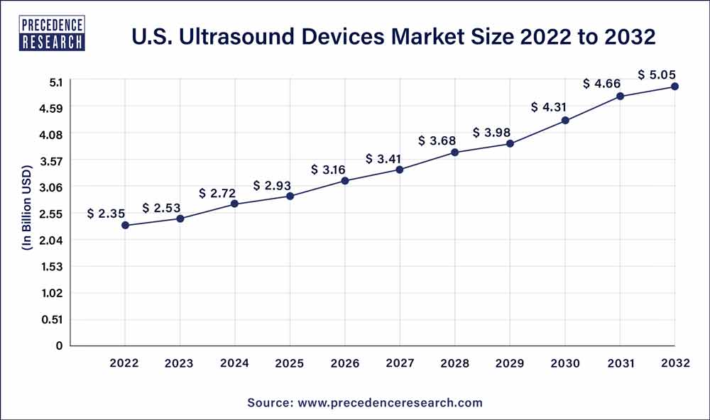 U.S. Ultrasound Devices Market Size 2023 to 2032