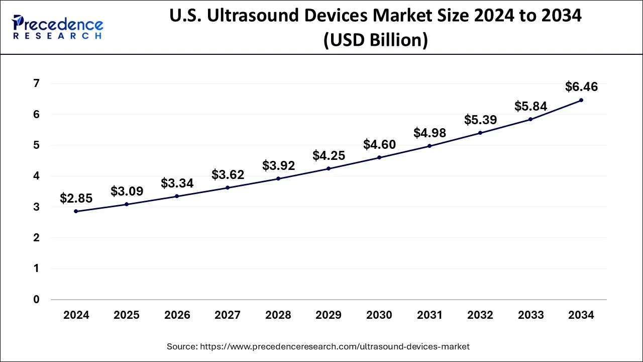 U.S. Ultrasound Devices Market Size 2025 to 2034