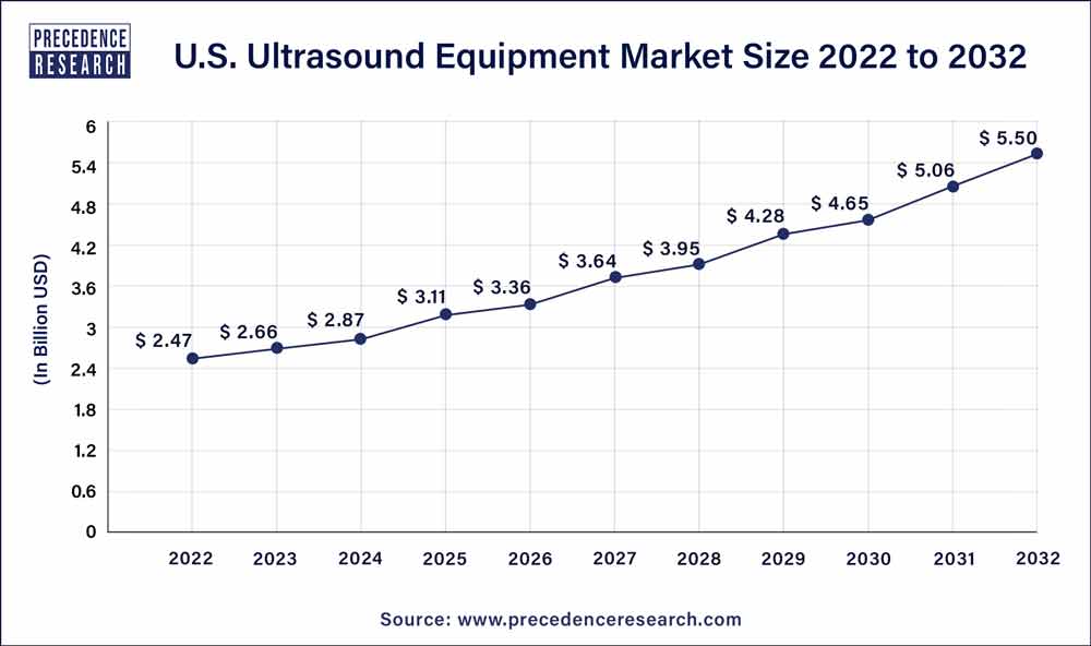 U.S. Ultrasound Equipment Market Size 2023 to 2032