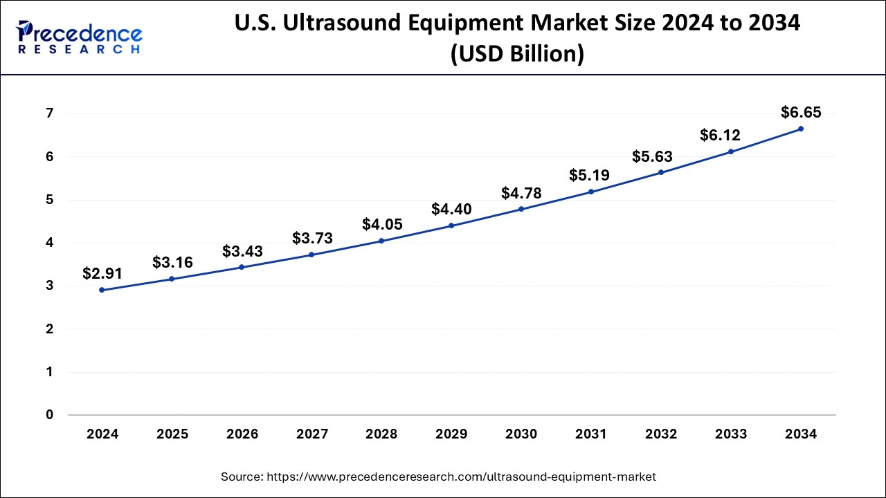 U.S. Ultrasound Equipment Market Size 2025 to 2034