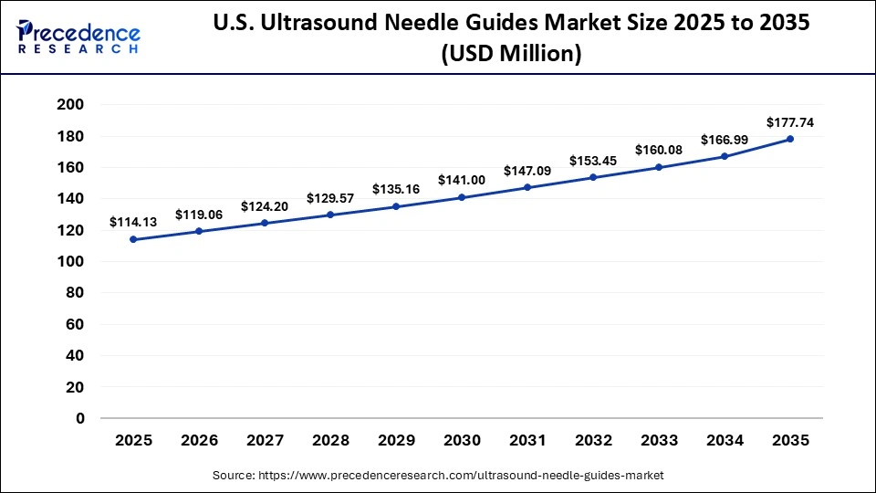 U.S. Ultrasound Needle Guides Market Size 2025 to 2035