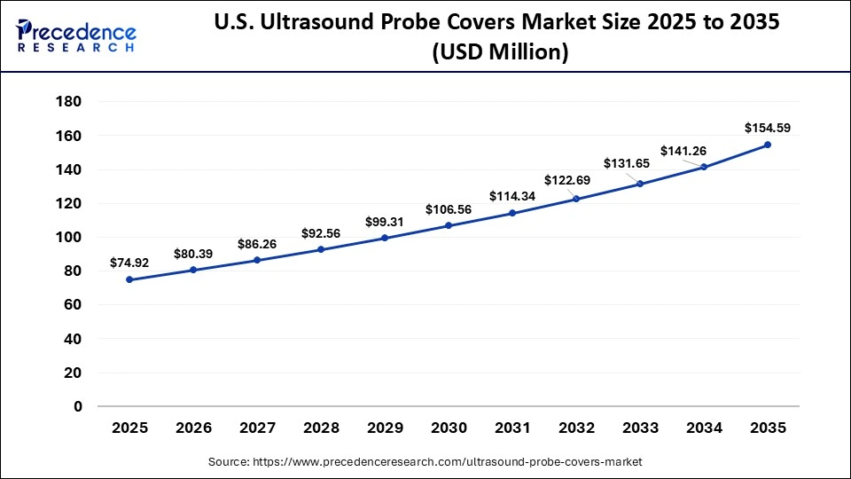 U.S. Ultrasound Probe Covers Market Size 2025 to 2035