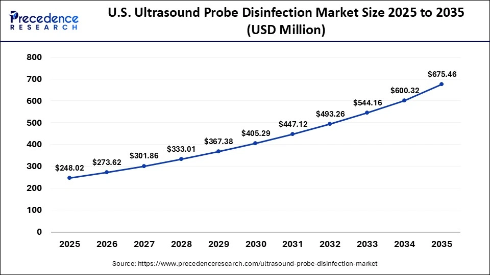 U.S. Ultrasound Probe Disinfection Market Size 2025 to 2035
