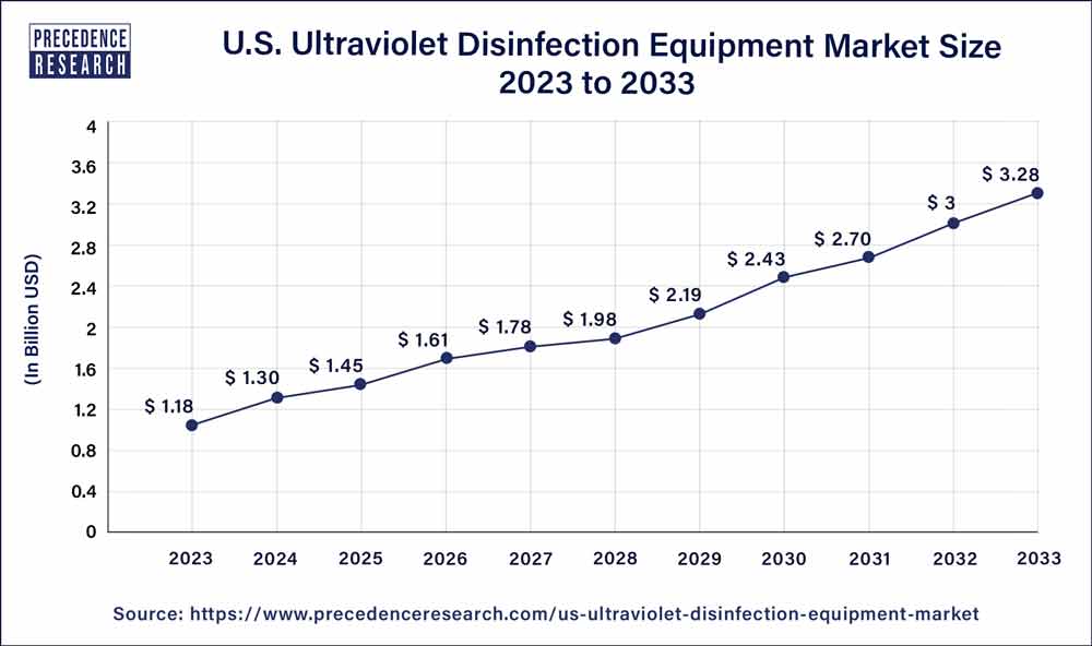 Ultraviolet Disinfection Equipment Market Size in the US 2024 to 2033