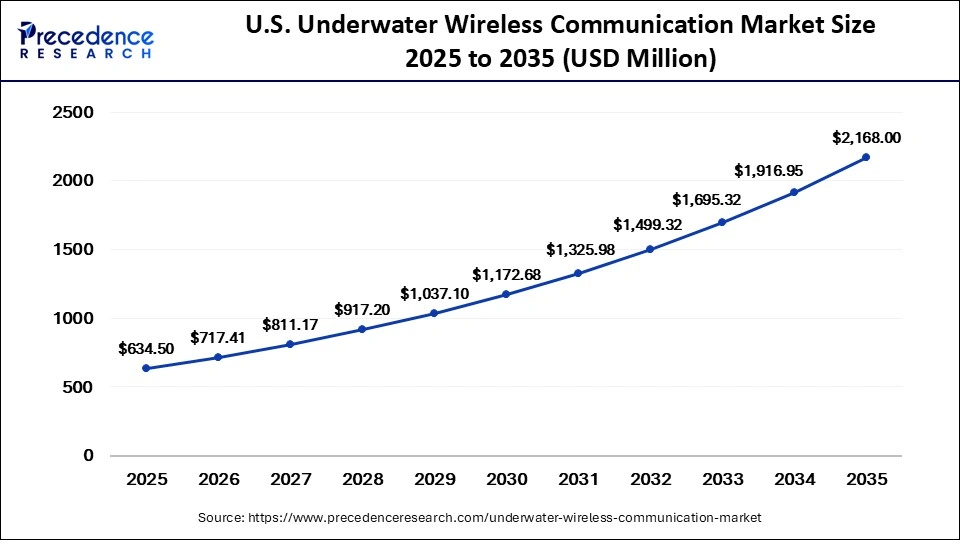 U.S. Underwater Wireless Communication Market Size 2025 to 2035