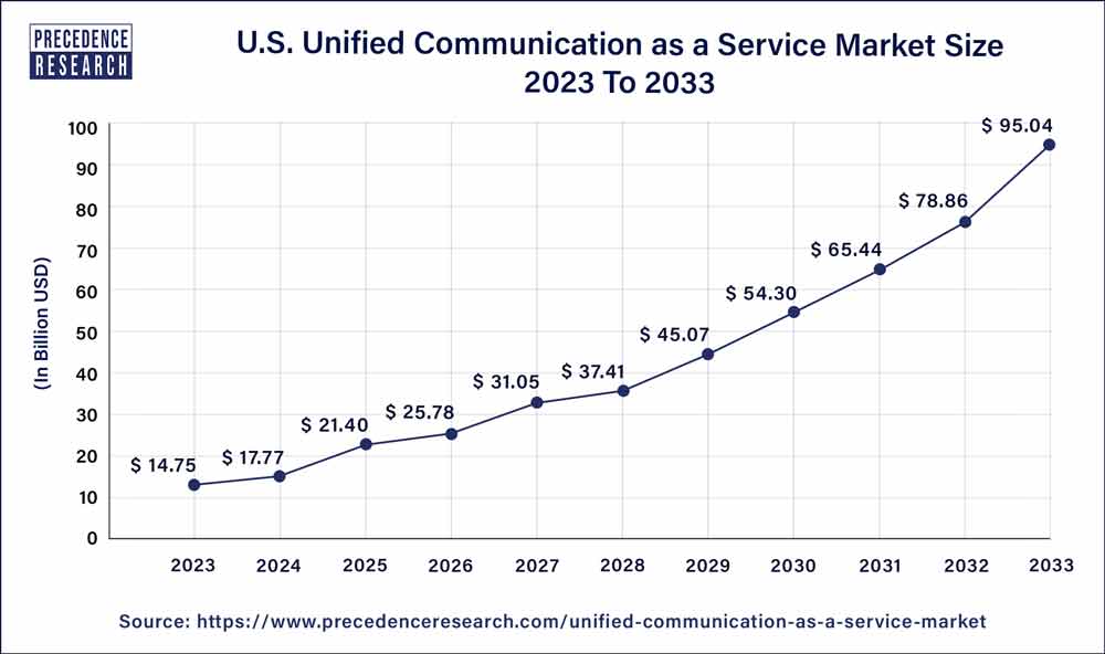 U.S. Unified Communication as a Service Market Size 2024 To 2033