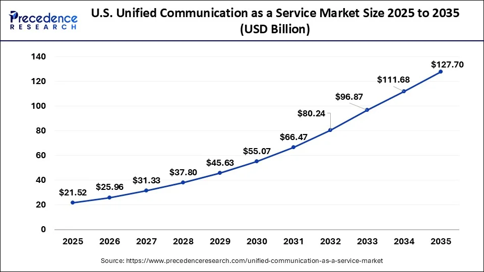 U.S. Unified Communication as a Service Market Size 2026 To 2035