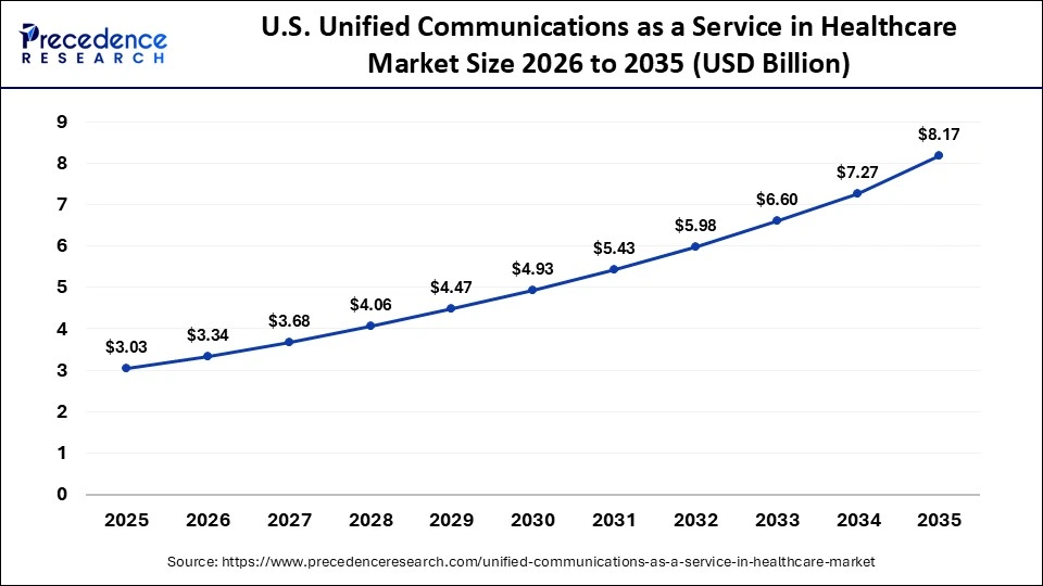 U.S. Unified Communications as a Service in Healthcare Market Size 2026 to 2035