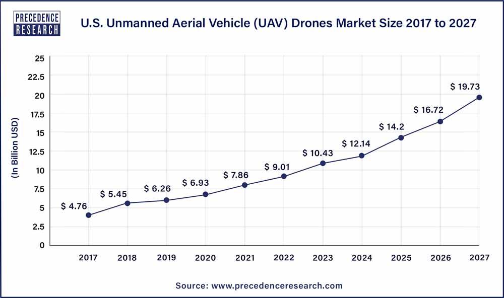U.S. Unmanned Aerial Vehicle (UAV) Drones Market Size 2017 to 2027