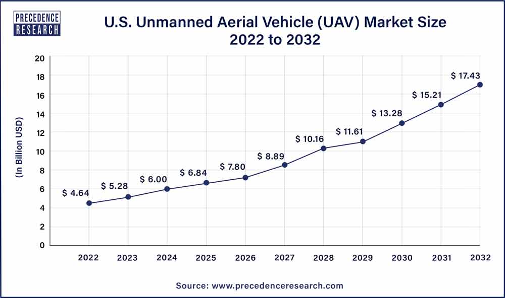 U.S. Unmanned Aerial Vehicleuav Market Size 2023 To 2032