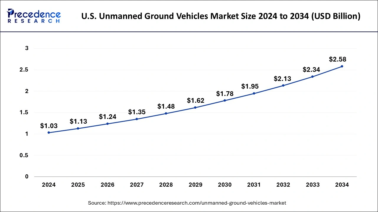 U.S. Unmanned Ground Vehicles Market Size 2025 to 2034