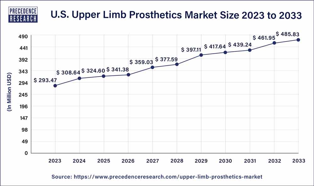 U.S. Upper Limb Prosthetics Market Size 2024 to 2033
