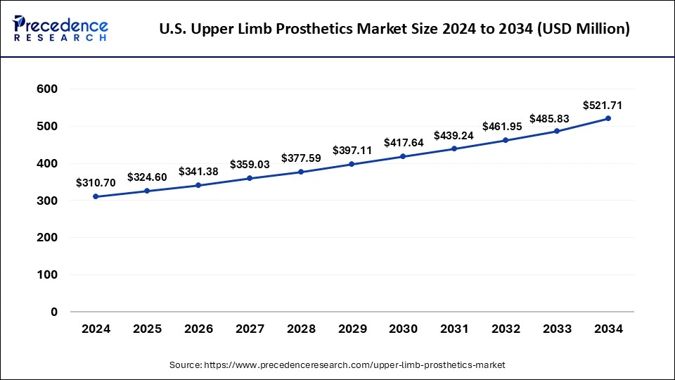 U.S. Upper Limb Prosthetics Market Size 2025 to 2034