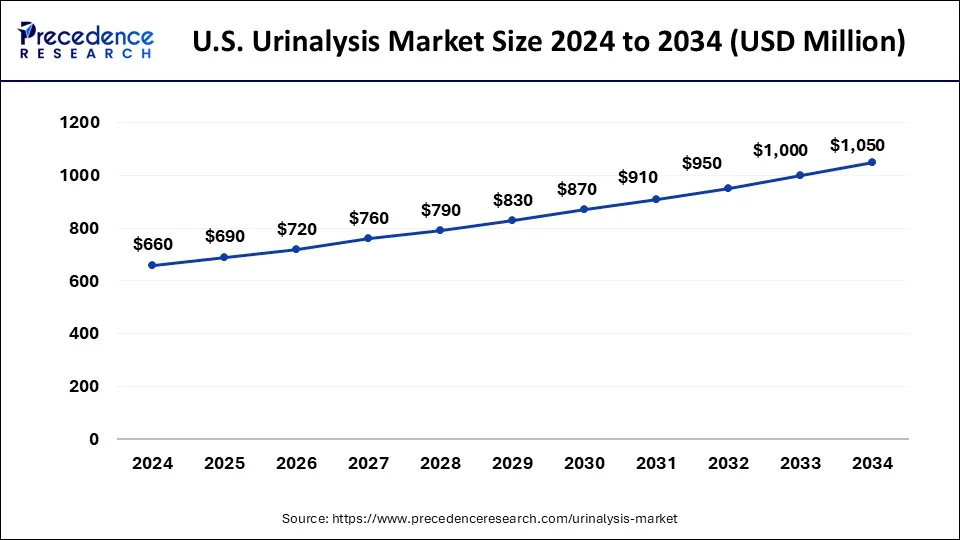 U.S. Urinalysis Market Size 2025 to 2034