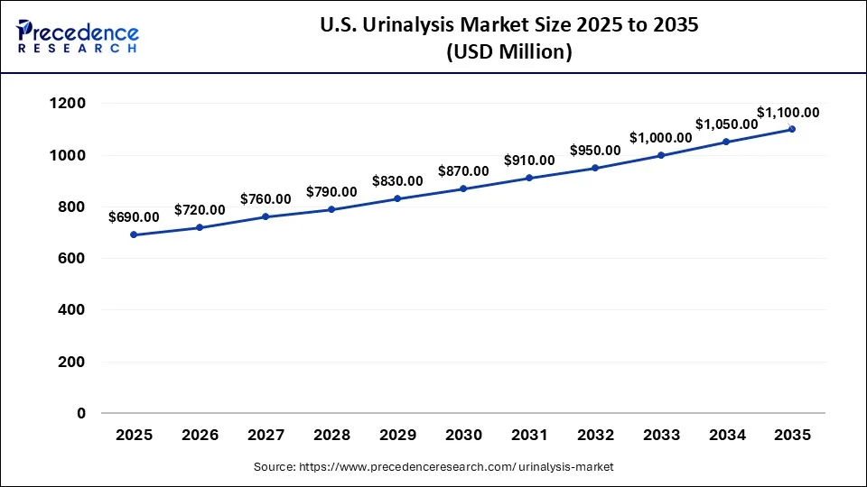U.S. Urinalysis Market Size 2026 to 2035