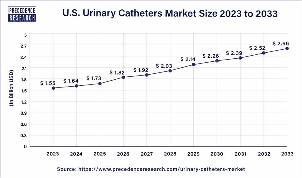 U.S. Urinary Catheters Market Size 2024 to 2033