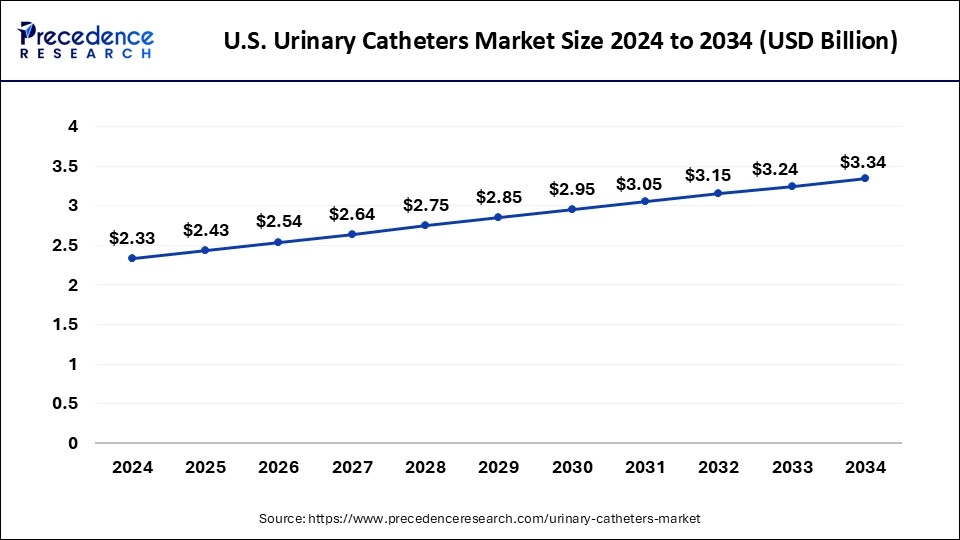 U.S. Urinary Catheters Market Size 2025 to 2034
