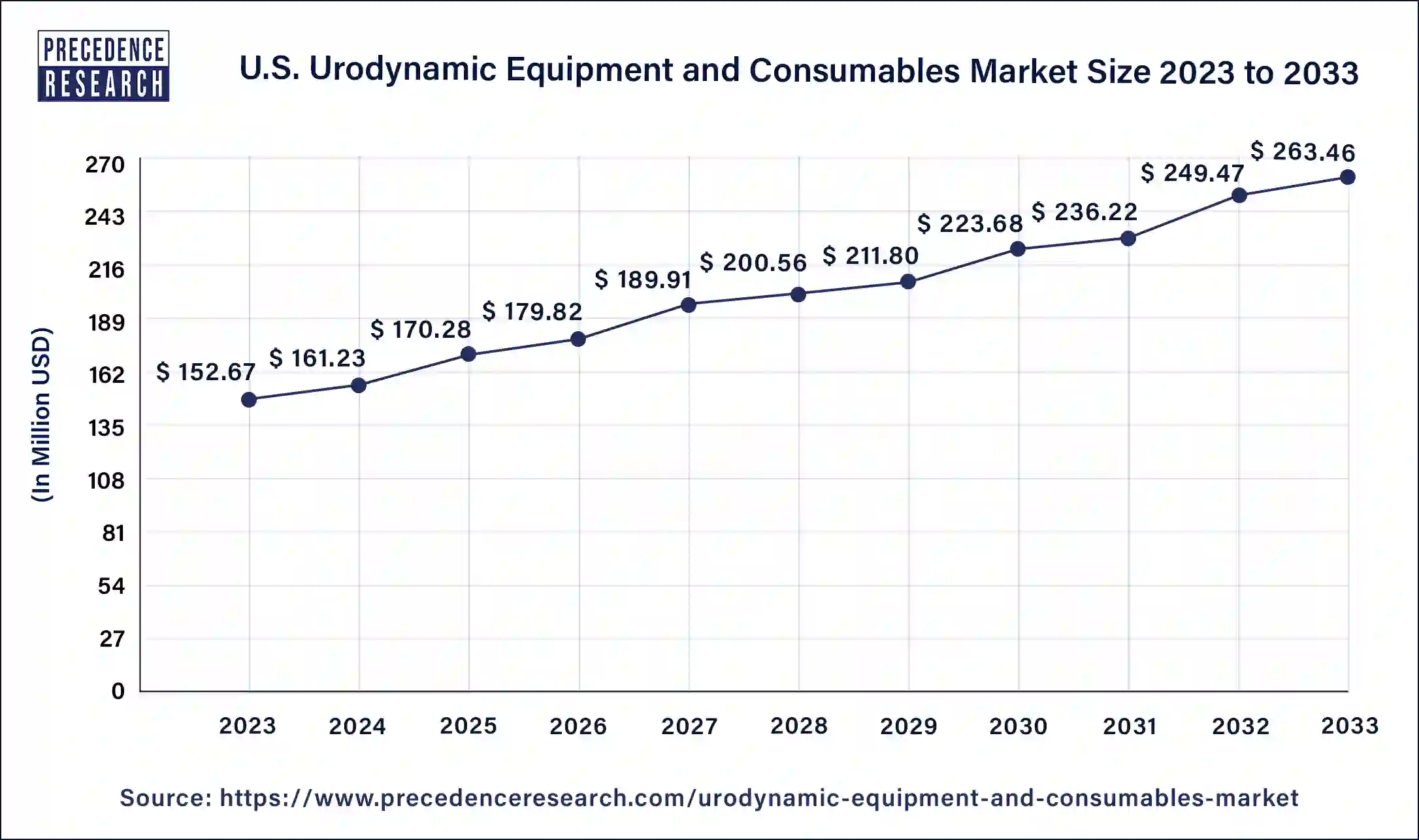 U.S. Urodynamic Equipment and Consumables Market Size 2024 to 2033