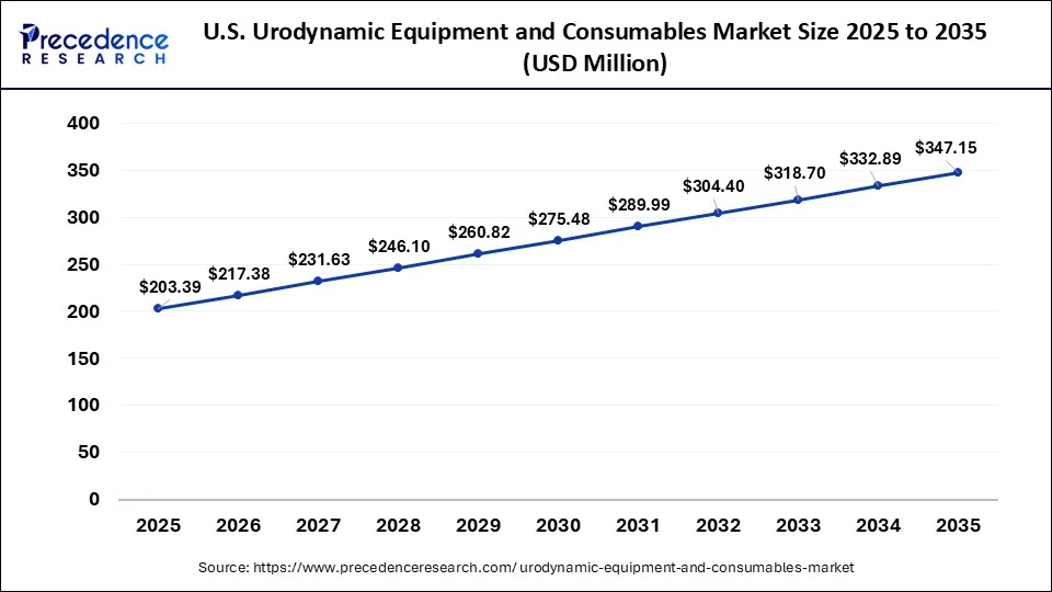 U.S. Urodynamic Equipment and Consumables Market Size 2025 to 2035