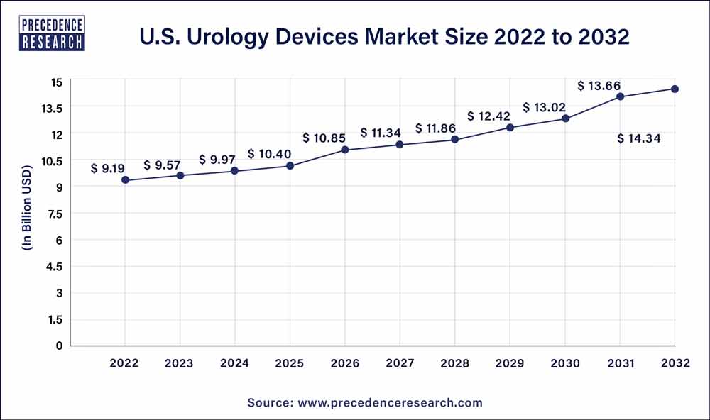 U.S. Urology Devices Market Size 2023 to 2032