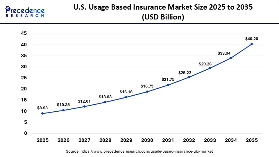 U.S. Usage Based Insurance Market Size 2025 to 2035