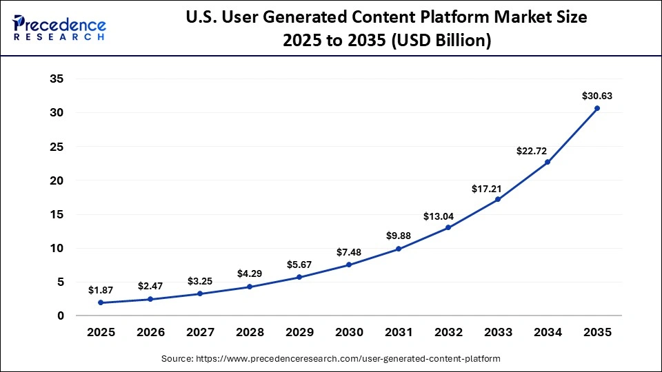 U.S. User Generated Content Platform Market Size 2025 to 2035