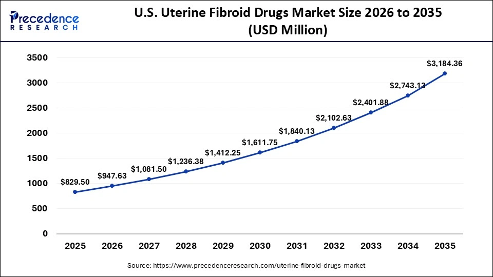 U.S. Uterine Fibroid Drugs Market Size 2026 to 2035