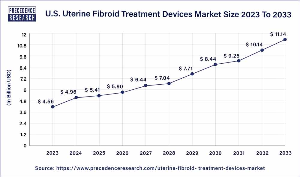 U.S. Uterine Fibroid Treatment Devices Market Size 2024 to 2033