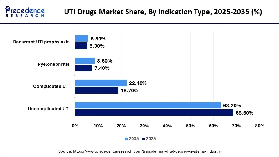 UTI Drugs Market Share, By Indication Type, 2025-2035 (%)