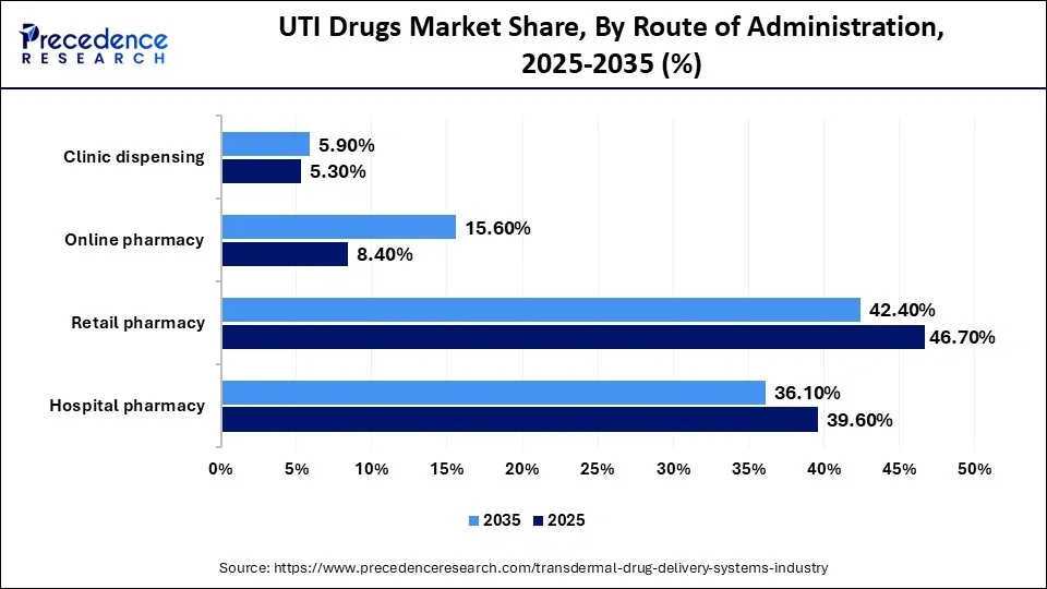 UTI Drugs Market Share, By Route of Administration, 2025-2035 (%)