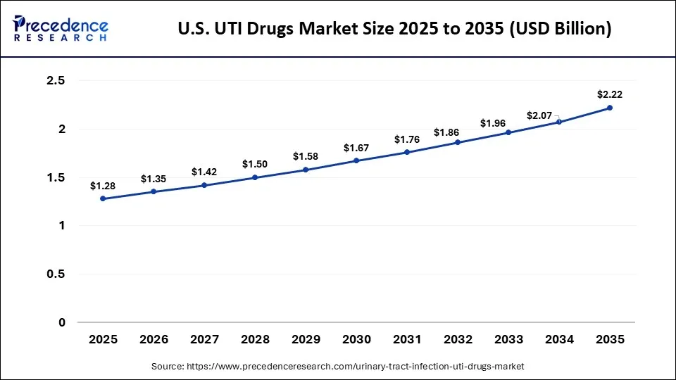 U.S. UTI Drugs Market Size 2025 to 2035