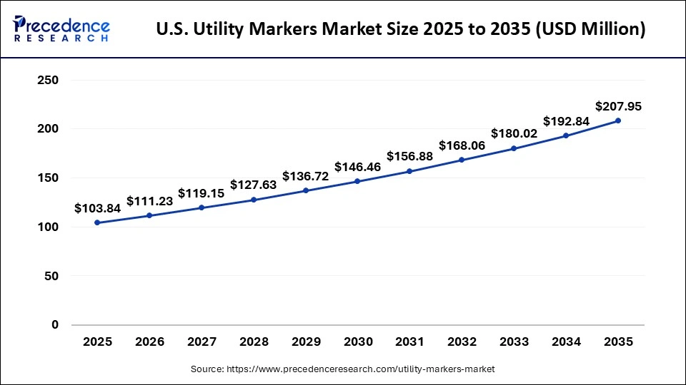 U.S. Utility Markers Market Size 2025 to 2035