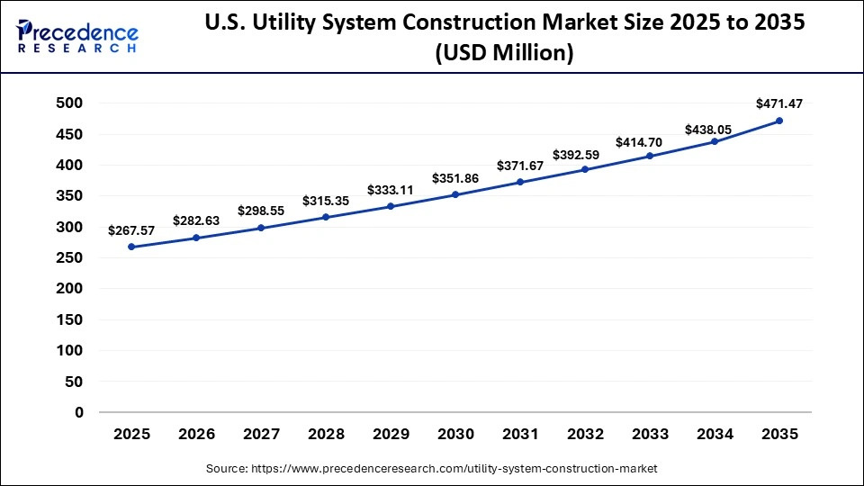 U.S. Utility System Construction Market Size 2025 to 2035