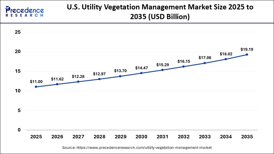 U.S. Utility Vegetation Management Market Size 2025 to 2035