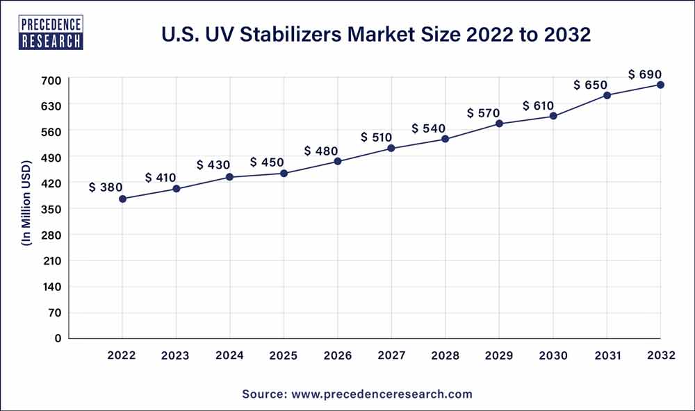 U.S. UV Stabilizers Market Size 2023 To 2032