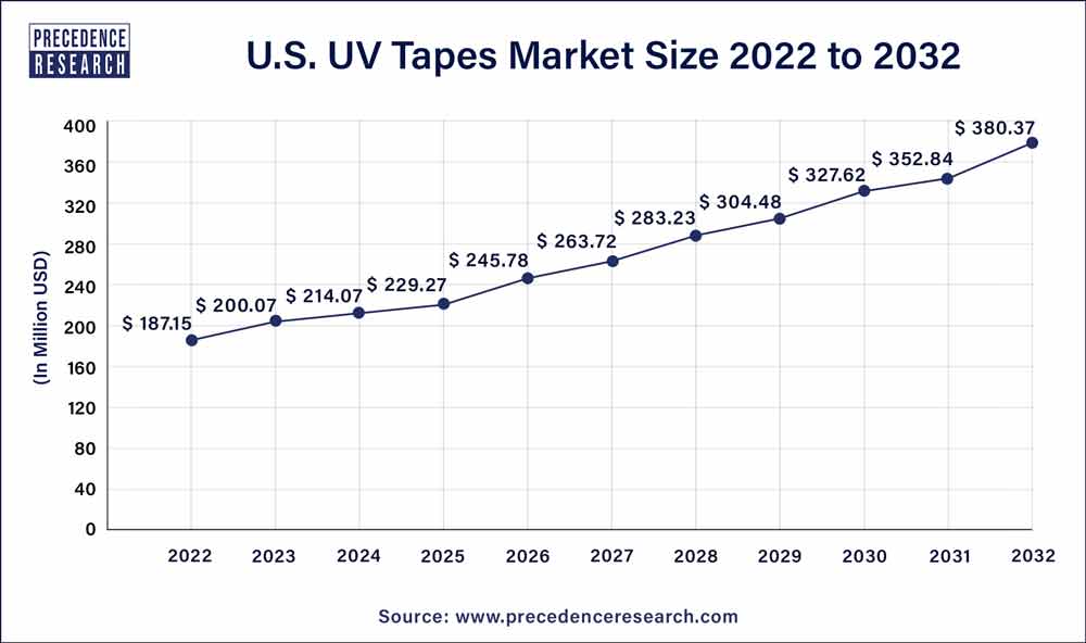 U.S. UV Tapes Market Size 2023 To 2032