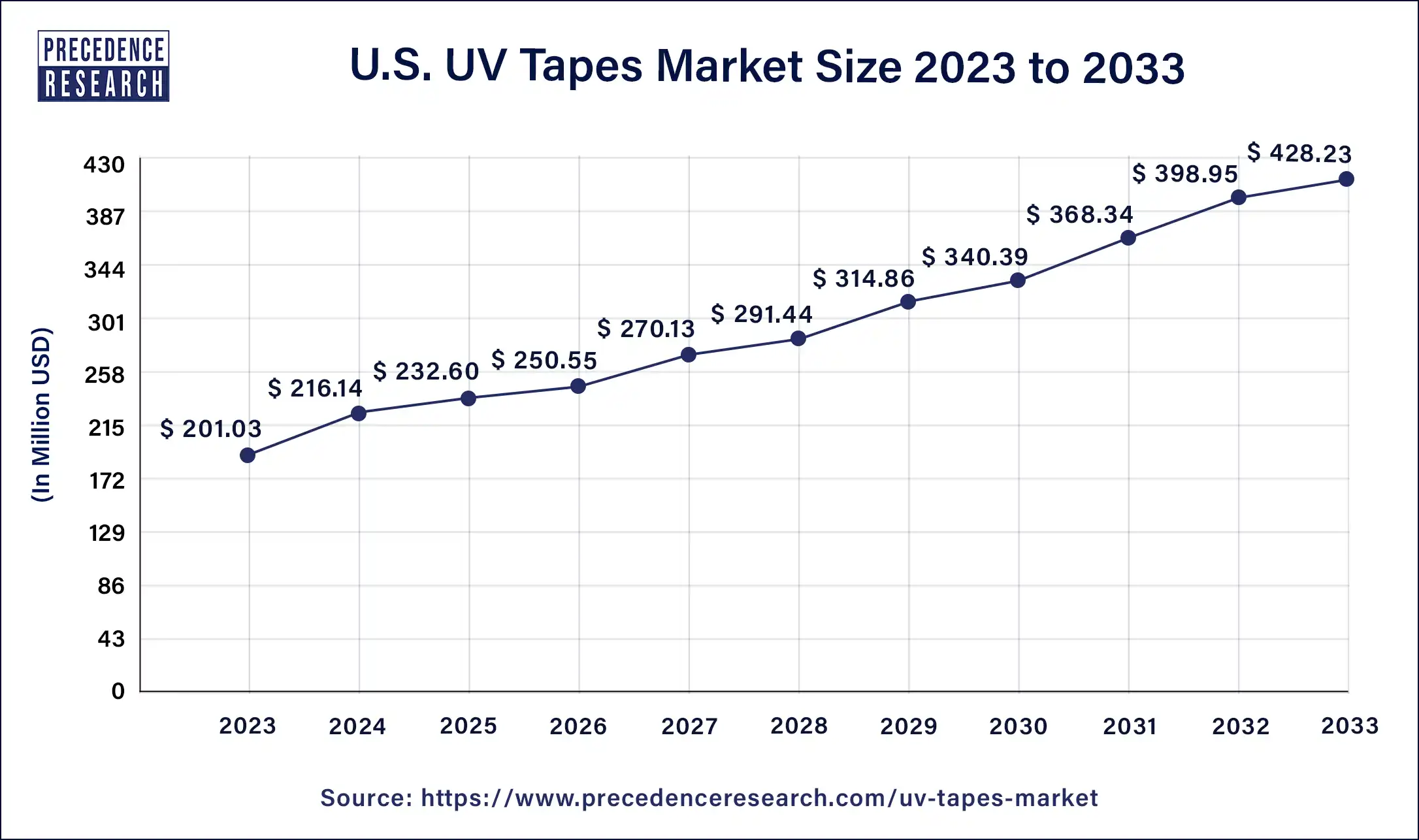 U.S. UV Tapes Market Size 2024 to 2033