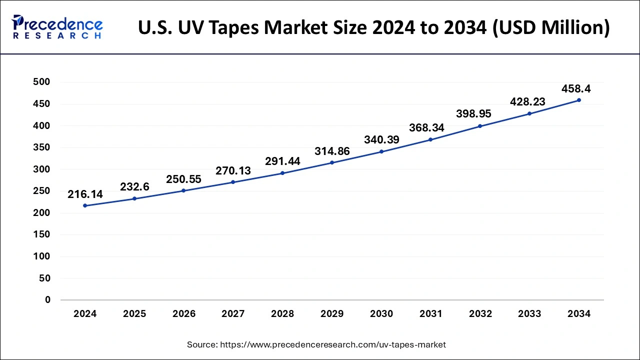 U.S. UV Tapes Market Size 2025 to 2034