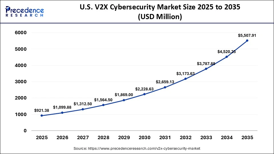 U.S. V2X Cybersecurity Market Size 2025 to 2035