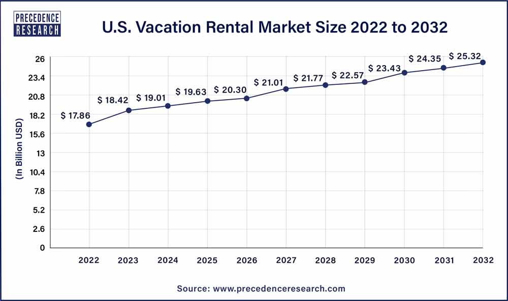 U.S. Vacation Rental Market Size 2023 to 2032