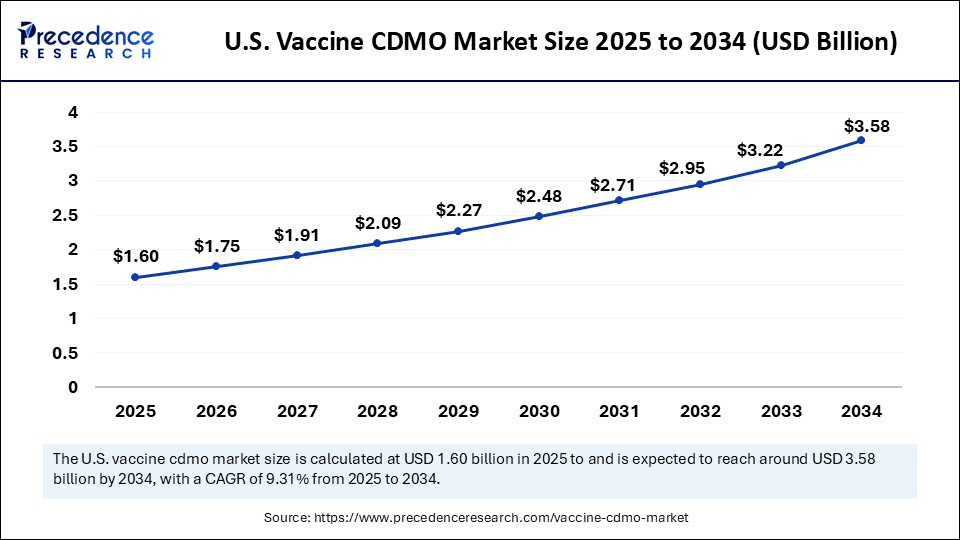 U.S. Vaccine CDMO Market Size 2025 to 2034