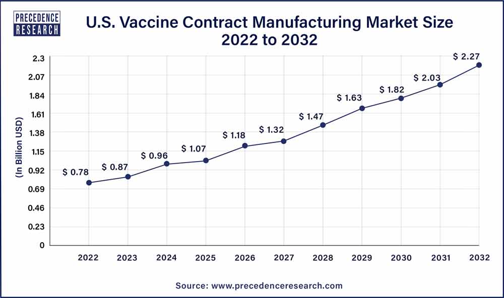 U.S. Vaccine Contract Manufacturing Market Size 2023 To 2032