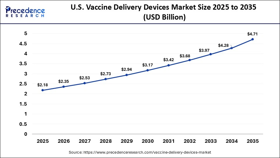 U.S. Vaccine Delivery Devices Market Size 2025 to 2035