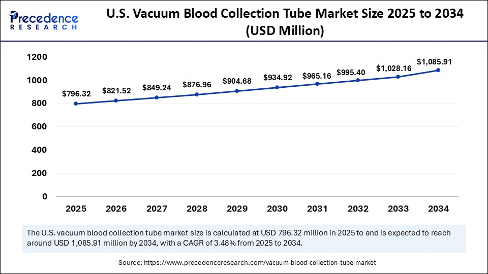 U.S. Vacuum Blood Collection Tube Market Size 2025 to 2034