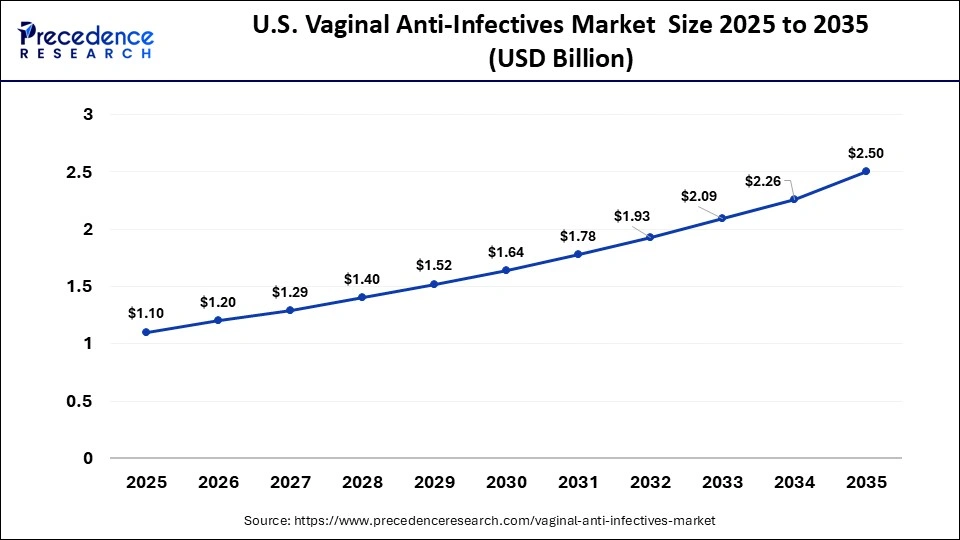 U.S. Vaginal Anti-Infectives Market  Size 2025 to 2035