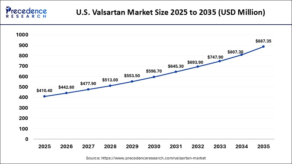 U.S. Valsartan Market Size 2025 to 2035 