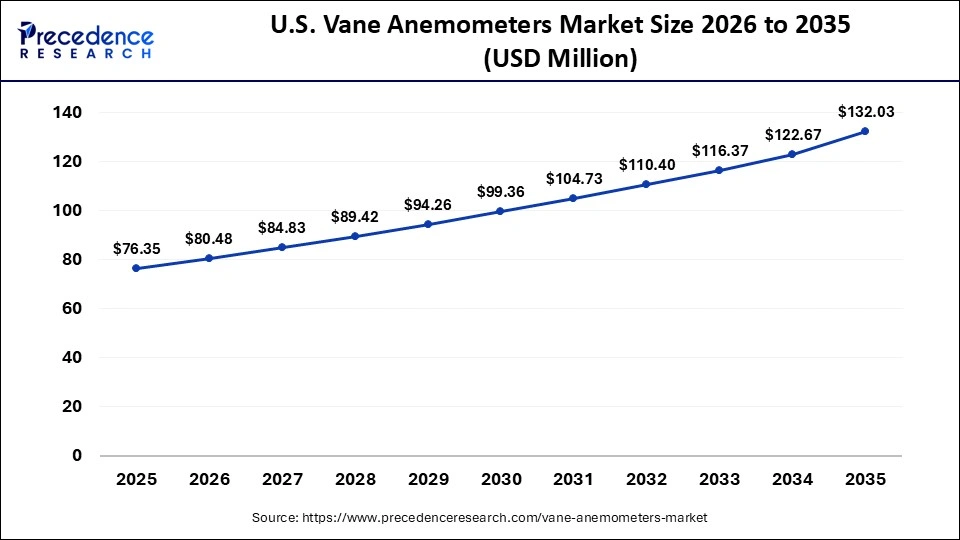 U.S. Vane Anemometers Market Size 2026 to 2035