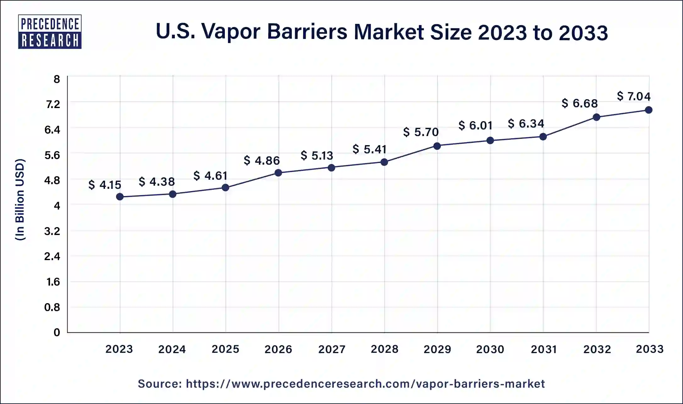 U.S. Vapor Barriers Market Size 2024 to 2033