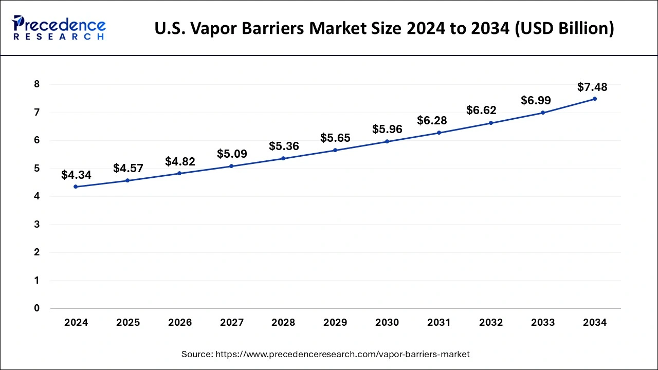 U.S. Vapor Barriers Market Size 2025 to 2034